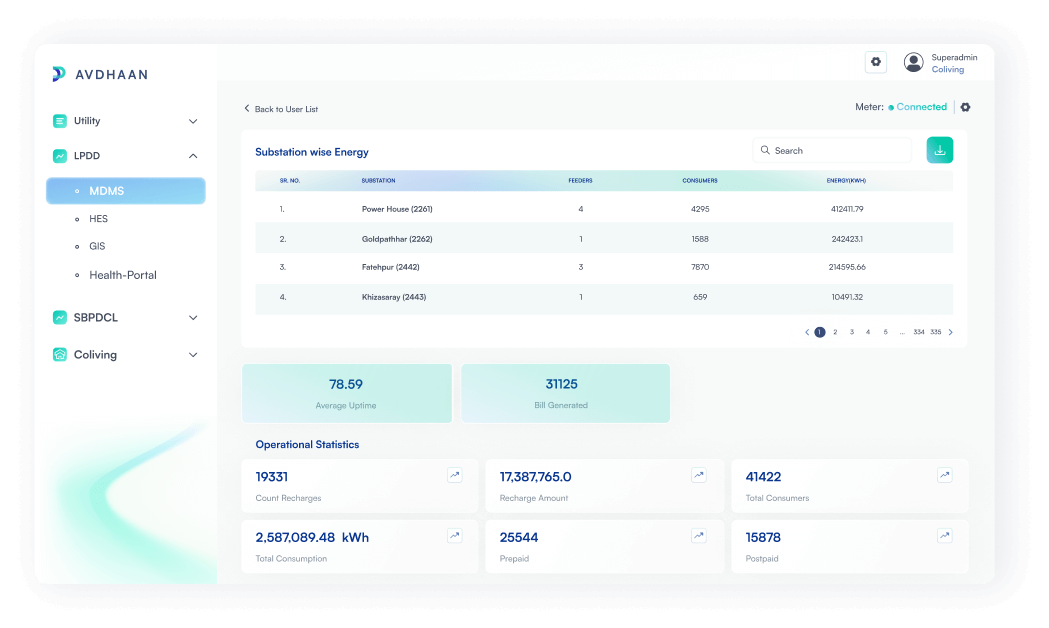 Get breakdowns of consumption data at all levels of hierarchy